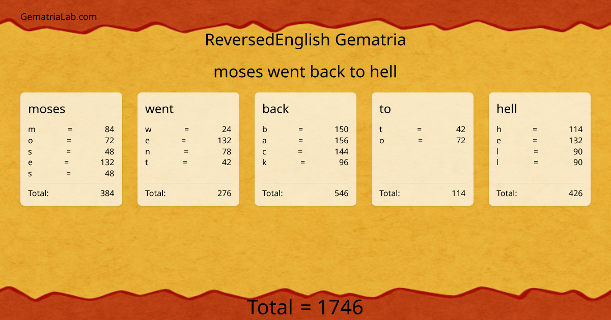 moses went back to hell in reversedEnglish Gematria